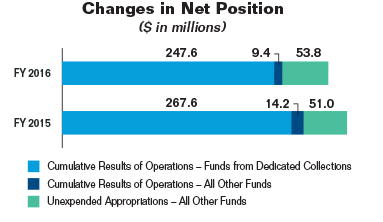 Bar chart summarizing the Commission's changes in net position for fiscal years 2016 and 2015. Values are as follows:

Cumulative Results of Operations - Funds from Dedicated Collections:
   Fiscal Year 2016: $247.6 million.
   Fiscal Year 2015: $267.6 million.

Cumulative Results of Operations - All Other Funds:
   Fiscal Year 2016: $9.4 million.
   Fiscal Year 2015: $14.2 million.

Unexpended Appropriations– All Other Funds:
   Fiscal Year 2016: $53.8 million.
   Fiscal Year 2015: $51.0 million.