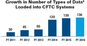 Bar chart summarizing the growth in the number of types of data loaded into CFTC Systems for fiscal years 2011 to 2016 (see footnote 3). Values are as follows:

Fiscal Year 2011: 30.
Fiscal Year 2012: 45.
Fiscal Year 2013: 50.
Fiscal Year 2014: 120.
Fiscal Year 2015: 130.
Fiscal Year 2016: 136.