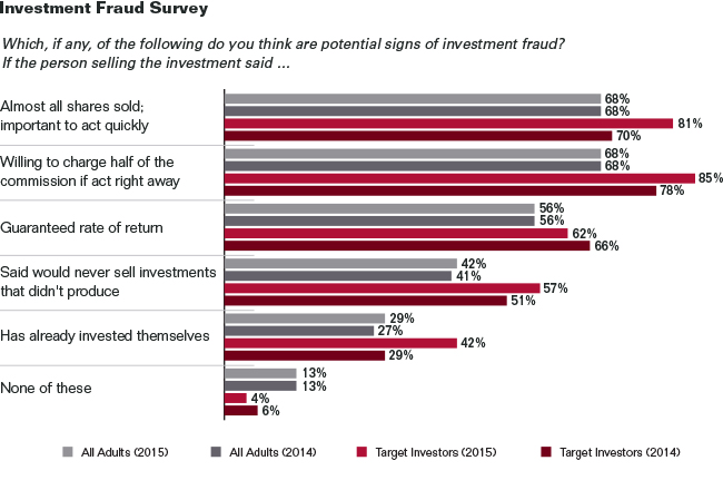 Bar chart summarizing an Investment Fraud survey.