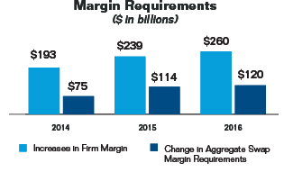 Bar chart summarizing margin requirements for years 2014 to 2016. Values are as follows:
  
2014:
  Increases in Firm Margin: $193 billion.
  Change in Aggregate Swap Margin Requirements: $75 billion.
  
2015:
  Increases in Firm Margin: $239 billion.
  Change in Aggregate Swap Margin Requirements: $114 billion.
  
2016:
  Increases in Firm Margin: $260 billion.
  Change in Aggregate Swap Margin Requirements: $120 billion.