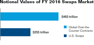 Bar chart summarizing the notional values of fiscal year 2016 swaps market. Values are as follows:

Global Over-the-Counter Contracts: $493 trillion.
U.S. Swaps: $255 trillion.