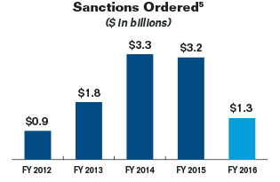Bar chart summarizing the amount of sanctions ordered by the Commission for fiscal years 2012 to 2016 (see footnote 5). Values are as follows:
  
  Fiscal Year 2012: $0.9 billion.
  Fiscal Year 2013: $1.8 billion.
  Fiscal Year 2014: $3.3 billion.
  Fiscal Year 2015: $3.2 billion.
  Fiscal Year 2016: $1.3 billion.
