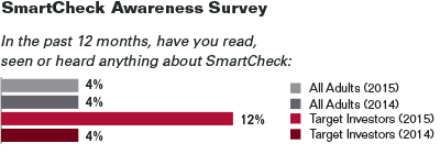 Bar chart summarizing a SmartCheck awareness survey. Respondents answered the question: 'In the past 12 months, have you read, seen or heard anything about SmartCheck?' Values are as follows:

All Adults (2015): 4%.
All Adults (2014): 4%.
Target Investors (2015): 12%.
Target Investors (2014): 4%.