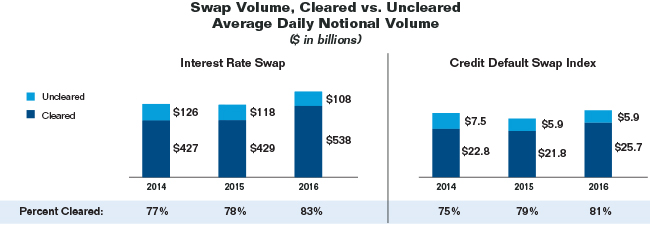 Bar charts showing swap volume, cleared vs. uncleared average daily notional volume for years 2014 to 2016. Values are as follows (dollars in billions):

Interest Rate Swap:
Uncleared: 
 2014: $126.
 2015: $118.
 2016: $108.
Cleared:
 2014: $427.
 2015: $429.
 2016: $538.
Percent Cleared:
 2014: 77%.
 2015: 78%.
 2016: 83%.

Credit Default Swap Index:
Uncleared: 
 2014: $7.5.
 2015: $5.9.
 2016: $5.9.
Cleared:
 2014: $22.8.
 2015: $21.8.
 2016: $25.7.
Percent Cleared:
 2014: 75%.
 2015: 79%.
 2016: 81%.
