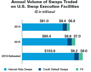Bar chart summarizing the annual volume of swaps traded on U.S. swap execution facilities for years 2014 to 2016. Values are as follows:

2014:
   Interest Rate Swaps: $81.0 trillion.
   Credit Default Swaps: $8.4 trillion.
   FX: $6.8 trillion.

2015:
   Interest Rate Swaps: $90.4 trillion.
   Credit Default Swaps: $8.8 trillion.
   FX: $7.0 trillion.

2016 Estimated:
   Interest Rate Swaps: $103.9 trillion.
   Credit Default Swaps: $9.2 trillion.
   FX: $8.0 trillion.