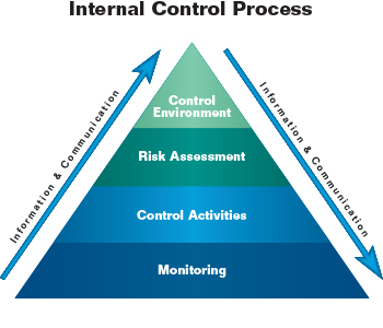 Diagram showing the internal control process. From top to bottom this includes control environment, risk assessment, control activities, and monitoring. Information and communication flows through each of these areas.