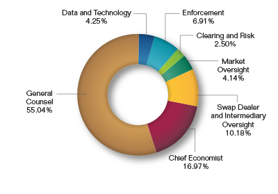 Pie chart showing the Economic and Legal Analysis Request by Division. Values are as follows:

General Counsel: 55.04%.
Chief Economist: 16.97%.
Swap Dealer and Intermediary Oversight: 10.18%.
Market Oversight: 4.14%.
Clearing and Risk: 2.50%.
Enforcement: 6.91%.
Data and Technology: 4.25%.

Note: Percentages may not add to 100% due to rounding.