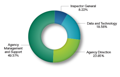 Pie chart showing the Agency Direction and Management Request by Division. Values are as follows:

Agency Management and Support: Less than 49.37%.
Agency Direction: Less than 23.85%.
Data and Technology: 18.56%.
Inspector General: 8.22%.