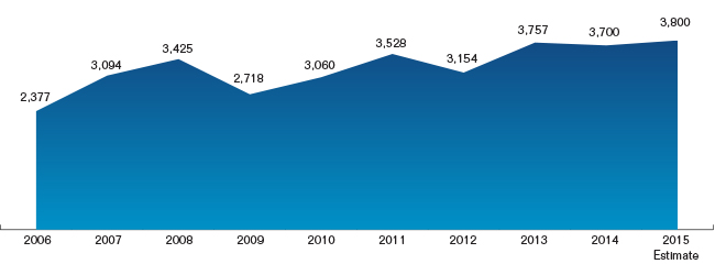 Chart showing the Growth of Volume of Contracts Traded for fiscal years 2006 to 2015.