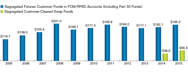Chart showing the Customer Funds in FCM Accounts for fiscal years 2005 to 2015.