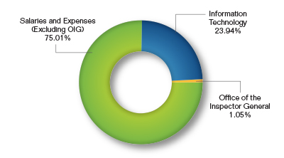 Pie chart showing the $330.0 million Budget Request by Program as a percentage. Values are as follows:
            
Salaries and Expenses (Excluding OIG): 75.01%.
Information Technology: 23.94%.
Office of the Inspector General: 1.05%.