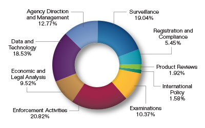 Pie chart showing the $330.0 million Budget Request by Mission Activity. Values are as follows:

Agency Direction and Management: 12.77%.
Data and Technology Support: 18.53%.
Economic and Legal Analysis: 9.52%.
Enforcement Activities: 20.82%.
Examinations: 10.37%.
International Policy: 1.58%.
Product Reviews: 1.92%.
Registration and Compliance: 5.45%.
Surveillance: 19.04%.