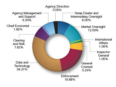 Pie chart showing the $330.0 million Budget Request by Division. Values are as follows:

Agency Direction: 3.05%.
Agency Management and Support: 6.30%.
Chief Economist: 1.62%.
Clearing and Risk: 7.62%.
Data and Technology: 34.37%.
Enforcement: 19.68%.
General Counsel: 5.24%.
Inspector General: 1.05%.
International Affairs: 1.06%.
Market Oversight: 12.00%.
Swap Dealer and Intermediary Oversight: 8.00%.

Note: Percentages may not add to 100% due to rounding.