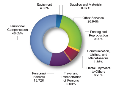 Pie chart showing the $330.0 million Budget Request by Object Class. Values are as follows:

Personnel Compensation: 46.05%
Personnel Benefits: 13.72%.
Travel and Transportation of Persons: 0.83%.
Rental Payments to Others: 6.95%
Communications, Utilities, and Miscellaneous: 1.36%.
Printing and Reproduction: 0.00%.
Other Services: 26.94%.
Supplies and Materials: 0.07%.
Equipment: 4.08%.