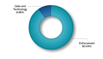 Pie chart showing the Enforcement Request by Division. Values are as follows:

Enforcement: 90.04%.
Data and Technology: 9.96%.