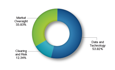 Pie chart showing the Surveillance Request by Division. Values are as follows:

Market Oversight: 33.83%.
Clearing and Risk: 12.34%.
Data and Technology: 53.82%.

Note: Percentages may not add to 100% due to rounding.