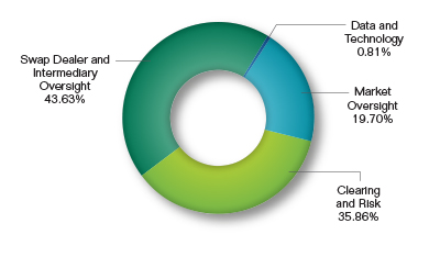 Pie chart showing the Examinations Request by Division. Values are as follows:

Swap Dealer and Intermediary Oversight: 43.63%.
Clearing and Risk: 35.86%.
Market Oversight: 19.70%.
Data and Technology: 0.81%.