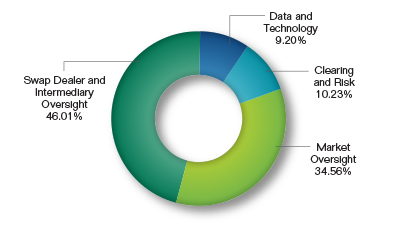 Pie chart showing the Registration and Compliance Request by Division. Values are as follows:

Swap Dealer and Intermediary Oversight: 46.01%.
Market Oversight: 34.56%.
Clearing and Risk: 10.23%.
Data and Technology: 9.20%.