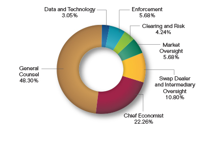 Pie chart showing the Economic and Legal Analysis Request by Division. Values are as follows:

General Counsel: 48.30%.
Chief Economist: 22.26%.
Swap Dealer and Intermediary Oversight: 10.80%.
Market Oversight: 5.68%.
Clearing and Risk: 4.24%.
Enforcement: 5.68%.
Data and Technology: 3.05%.