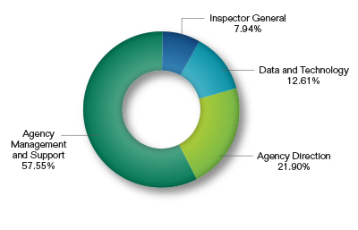 Pie chart showing the Agency Direction and Management Request by Division. Values are as follows:

Agency Management and Support: 57.55%.
Agency Direction: 21.90%.
Data and Technology: 12.61%.
Inspector General: 7.94%.