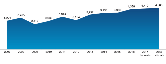 Chart showing the Growth of Volume of Contracts Traded for fiscal years 2007 to 2018.