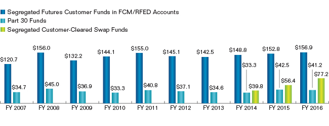 Chart showing the Customer Funds in FCM Accounts for fiscal years 2007 to 2016.