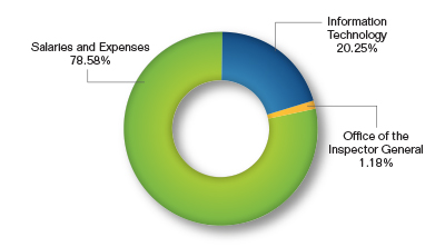 Pie chart showing the $281.5 million Budget Request by Program. Values are as follows:

Salaries and Expenses: 78.58%.
Office of the Inspector General: 1.18%
Information Technology: 20.25%.