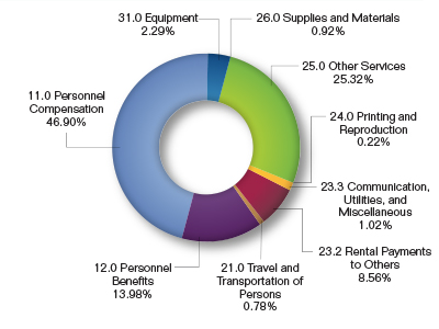 Pie chart showing the $281.5 million Budget Request by Object Class. Values are as follows:

11.0 Personnel Compensation: 46.90%
12.0 Personnel Benefits: 13.98%.
21.0 Travel and Transportation of Persons: 0.78%.
23.2 Rental Payments to Others: 8.56%
23.3 Communications, Utilities, and Misc.: 1.02%.
24.0 Printing and Reproduction: 0.22%.
25.0 Other Services: 25.32%.
26.0 Supplies and Materials: 0.92%.
31.0 Equipment: 2.29%.
