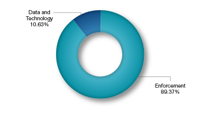 Pie chart showing the Enforcement Request by Division. Values are as follows:

Enforcement: 89.37%.
Data and Technology: 10.63%.