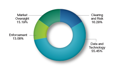 Pie chart showing the Surveillance Request by Division. Values are as follows:

Clearing and Risk: 16.28%.
Market Oversight: 15.19%.
Enforcement: 13.08%.
Data and Technology: 55.45%.
