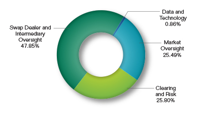 Pie chart showing the Examinations Request by Division. Values are as follows:

Swap Dealer and Intermediary Oversight: 47.85%.
Clearing and Risk: 25.80%.
Market Oversight: 25.49%.
Data and Technology: 0.86%.