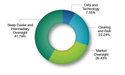 Pie chart showing the Registration and Compliance Request by Division. Values are as follows:

Swap Dealer and Intermediary Oversight: 41.79%.
Market Oversight: 28.43%.
Clearing and Risk: 22.24%.
Data and Technology: 7.55%.