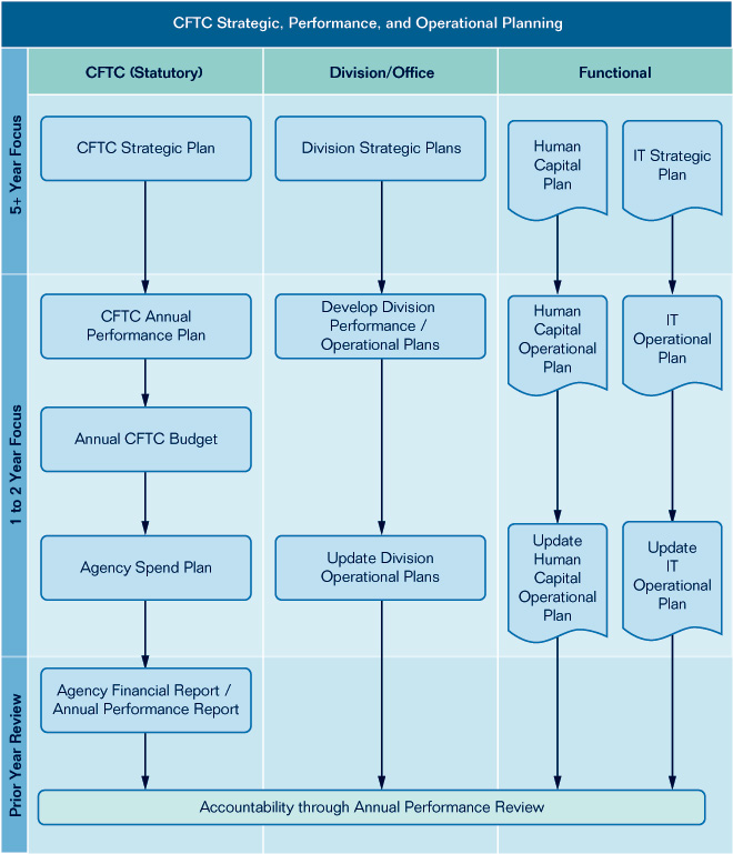 Diagram illustrating the CFTC Strategic, Performance, and Operational Planning process.