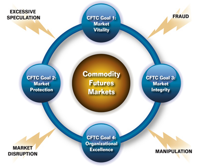 Diagram illustrating how the CFTC four goals help to protect the commodity futures markets from excessive speculation, fraud, manipulation, and market disruption.