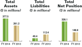 Bar charts summarizing the Commission's total assets, total liabilities, and total net position for fiscal years 2014 and 2013. Values are as follows:

Total Assets:
   Fiscal Year 2014: $377.5 million.
   Fiscal Year 2013: $261.2 million.
Total Liabilities:
   Fiscal Year 2014: $49.4 million.
   Fiscal Year 2013: $112.4 million.
Total Net Position:
   Fiscal Year 2014: $328.1 million.
   Fiscal Year 2013: $148.8 million.