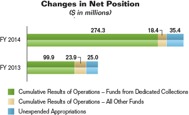 Bar chart summarizing the Commission's changes in net position for fiscal years 2014 and 2013. Values are as follows:

Cumulative Results of Operations - Funds from Dedicated Collections:
   Fiscal Year 2014: $274.3 million.
   Fiscal Year 2013: $99.9 million.

Cumulative Results of Operations - All Other Funds:
   Fiscal Year 2014: $18.4 million.
   Fiscal Year 2013: $23.9 million.

Unexpended Appropriations:
   Fiscal Year 2014: 35.4 million.
   Fiscal Year 2013: 25.0 million.