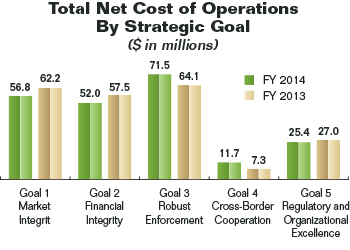 Bar chart summarizing the Commission's total net cost of operations by strategic goal for fiscal years 2014 and 2013. Values are as follows in millions of dollars:

Goal 1:
   Fiscal Year 2014: $56.8.
   Fiscal Year 2013: $62.2.
Goal 2:
   Fiscal Year 2014: $52.0.
   Fiscal Year 2013: $57.5.
Goal 3:
   Fiscal Year 2014: $71.5.
   Fiscal Year 2013: $64.1.
Goal 4:
   Fiscal Year 2014: $11.7.
   Fiscal Year 2013: $7.3.
Goal 5:
   Fiscal Year 2014: $25.4.
   Fiscal Year 2013: $27.0.