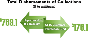 Diagram showing the Commission's total disbursements of cash collections for fiscal year 2014 ($945.2 million). Values are as follows:

Department of the Treasury: $769.1 million.
CFTC Customer Protection Fund: $176.1 million.