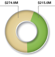 Pie chart summarizing CFTC budgetary resources for fiscal year 2014. Values are as follows: 
                  
CFTC Customer Protection Fund: $274.9 million.
CFTC Appropriation: $215.0 million.