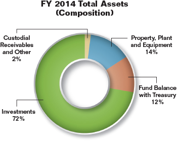 Pie chart summarizing the Commission's total assets for fiscal year 2014 as a percentage. Values are as follows:

Property, Plant and Equipment: 14%.
Fund Balance with Treasury: 12%.
Investments: 72%.
Custodial Receivables and Other: 2%.