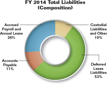 Pie chart summarizing the Commission's total liabilities for fiscal year 2014 as a percentage. Values are as follows:

Deferred Lease Liabilities: 53%.
Accounts Payable: 11%.
Accrued Payroll and Annual Leave: 26%.
Custodial Liabilities and Other: 10%.