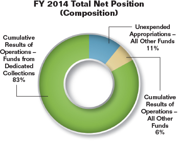 Pie chart summarizing the Commission's total net position for fiscal year 2014 as a percentage. Values are as follows:

Cumulative Results of Operations - Funds from Dedicated Collections: 83%.
Unexpended Appropriations - All Other Funds: 11%.
Cumulative Results of Operations - All Other Funds: 6%.