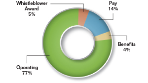 Pie chart summarizing the CFTC Customer Protection Fund total obligations by fund type for fiscal year 2014 as a percentage. Values are as follows:

Whistleblower Award: 5%.
Pay: 14%.
Benefits: 4%.
Operating: 77%.