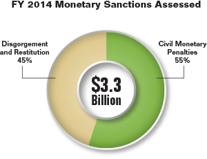 Pie chart summarizing the fiscal year 2014 monetary sanctions assessed. Values are as follows:

Total Monetary Sanctions Assessed: $3.3 billion broken down as a percentage as follows:
Civil Monetary Penalties: 55%.
Disgorgement and Restitution: 45%.