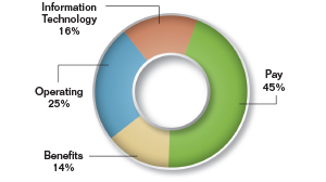 Pie chart summarizing the Commission's appropriated funding total obligations by fund type for fiscal year 2014 as a percentage. Values are as follows:

Pay: 45%.
Benefits: 14%.
Operating Costs: 25%.
Information Technology: 16%.
