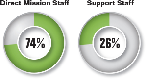 Pie charts summarizing the percentage of staff employed by the Commission by type of staff. Values are as follows:

Direct Mission Staff: 74%.
Support Staff: 26%.