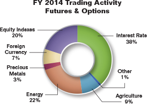Pie chart summarizing fiscal year 2014 trading activity for futures and options as a percentage. Values are as follows:

Interest Rate: 38%.
Agriculture: 9%.
Energy: 22%.
Precious Metals: 3%.
Foreign Currency: 7%.
Equity Indexes: 20%.
Other: 1%.