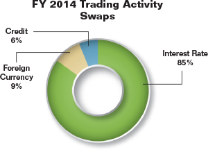 Pie chart summarizing fiscal year 2014 trading activity for swaps as a percentage. Values are as follows:

Interest Rate: 85%.
Foreign Currency: 9%.
Credit: 6%.