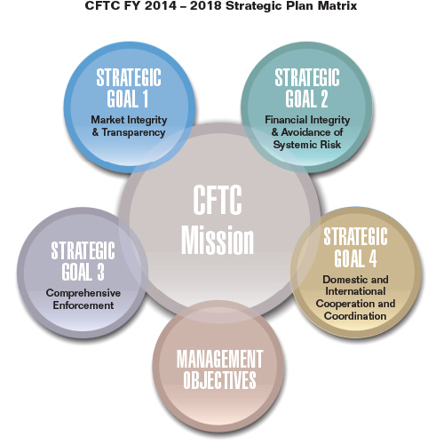 Diagram illustrating the Strategic Goals that support the Commission's mission.  They are as follows:

Goal 1: Market Integrity and Transparency.
Goal 2: Financial Integrity and Avoidance of Systemic Risk.
Goal 3: Comprehensive Enforcement.
Goal 4: Domestic and International Cooperation and Coordination.
Managemenet Objectives.